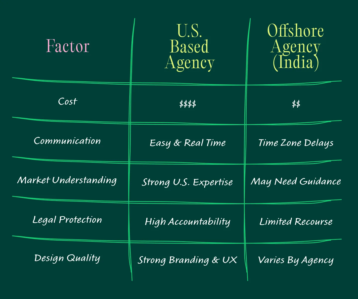 Local vs Offshore agency comparison table.