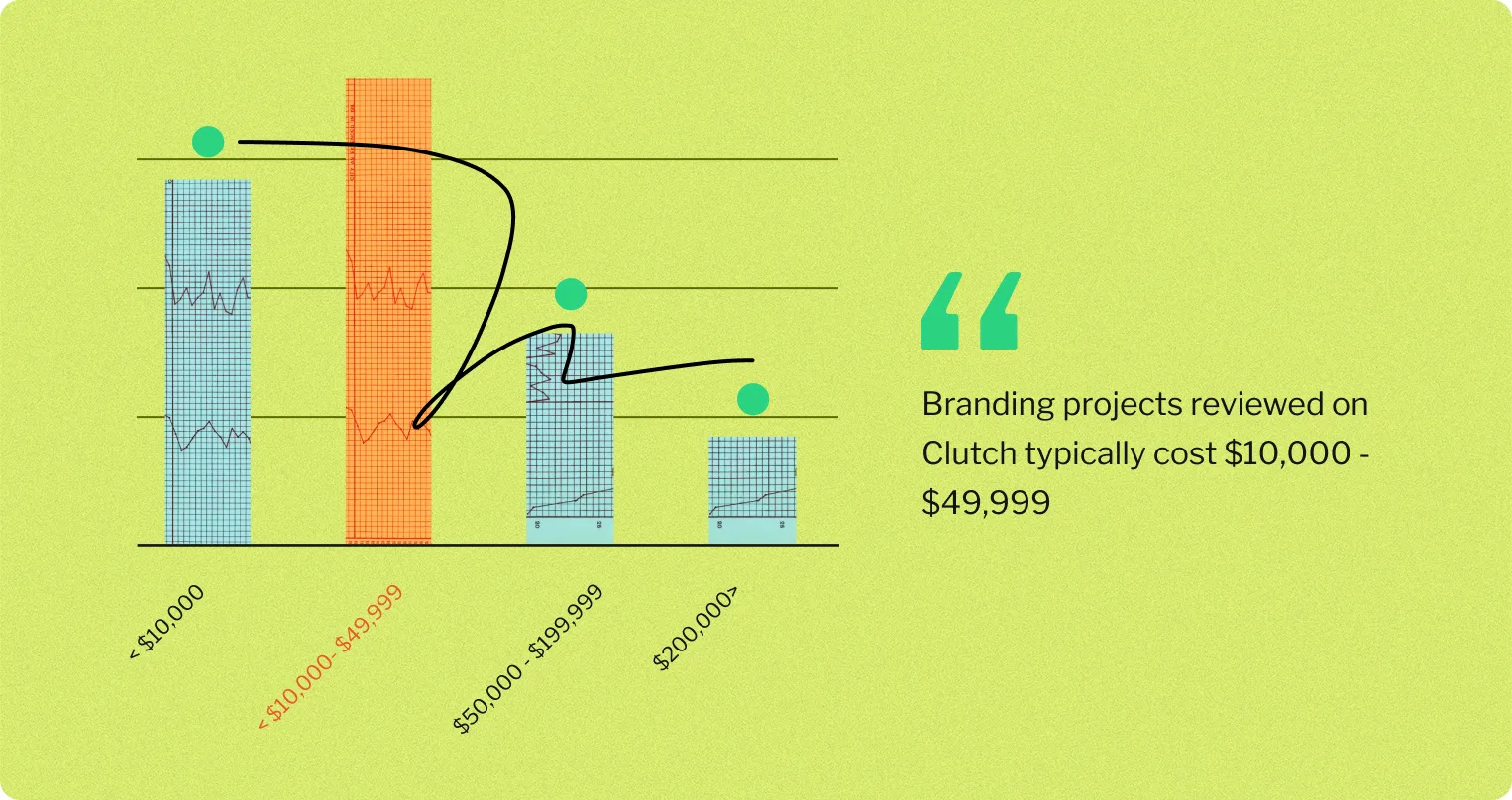 Branding projects reviewed on Clutch typically cost $10,000–$49,999.